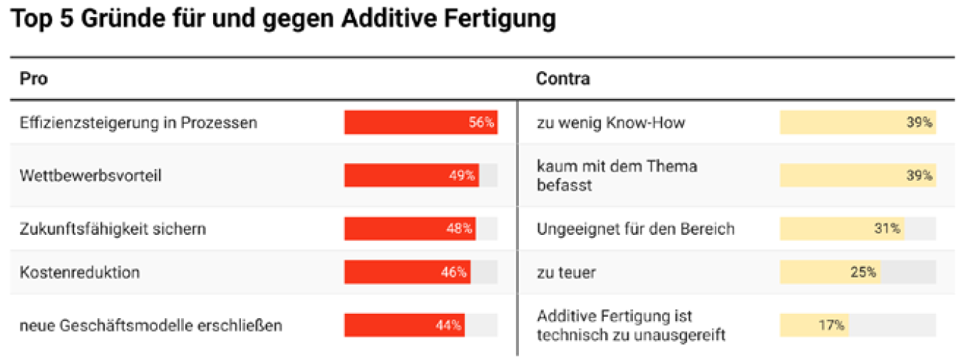 Graphik: Top 5 Gründe für und gegen additive Fertigung