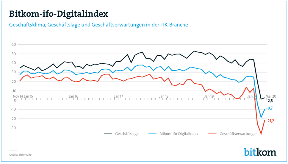 Bitkom-ifo-Digitalindex