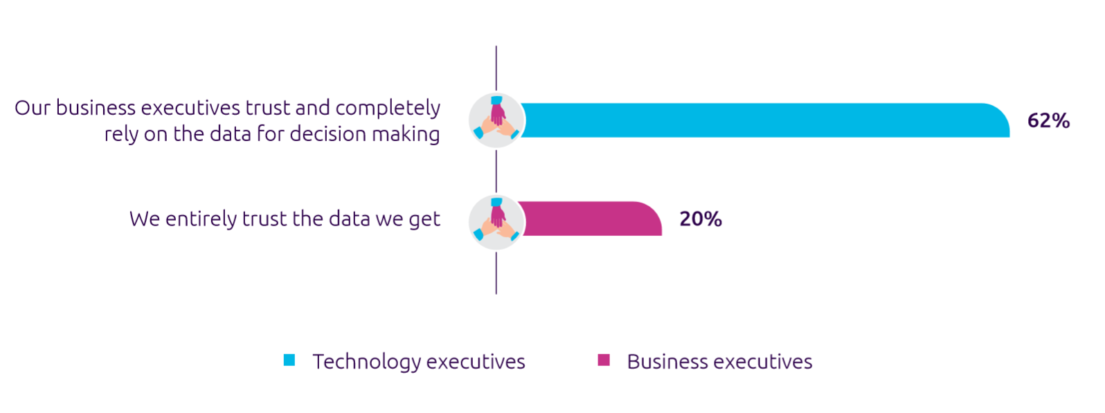Technology executives (62%) trust data. Business executives don't (only 20% do). Quelle: CapGemini-Studie „The data-powered enterprise“.