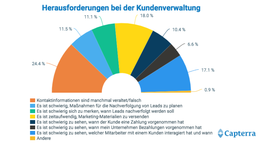 CRM-Software Capterra Herausforderungen