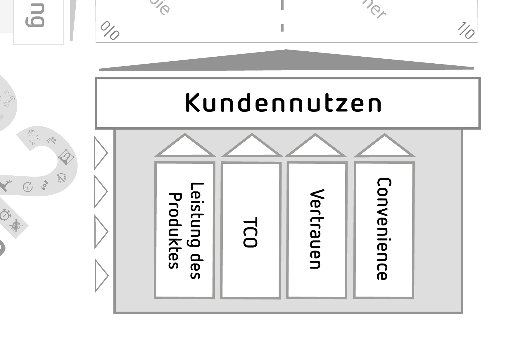 Kundennutzen