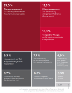 Interim-Management-Studie: Hauptgründe für den Einsatz von Interim Manager © EO Executives