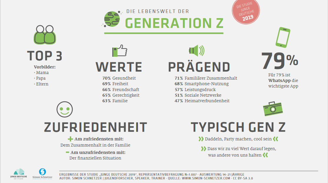 Die Lebenswelt der Generation Z
