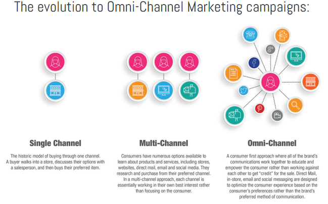 Omni-Channel blueskyeto