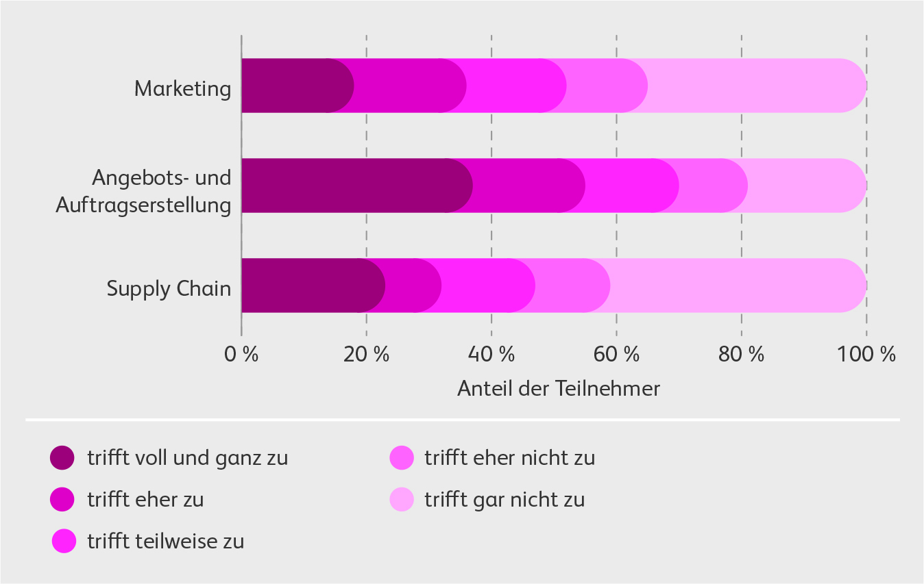 Wie Produktkonfiguration von Vertriebsprofis genutzt wird