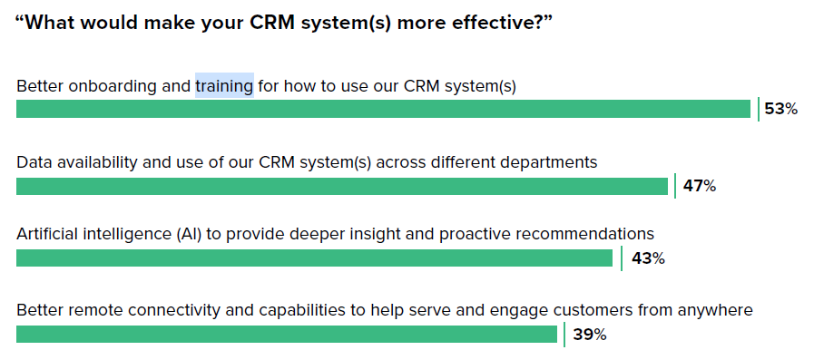 53% der Mitarbeiter wünschen besseres Training und Onboarding für das CRM-System