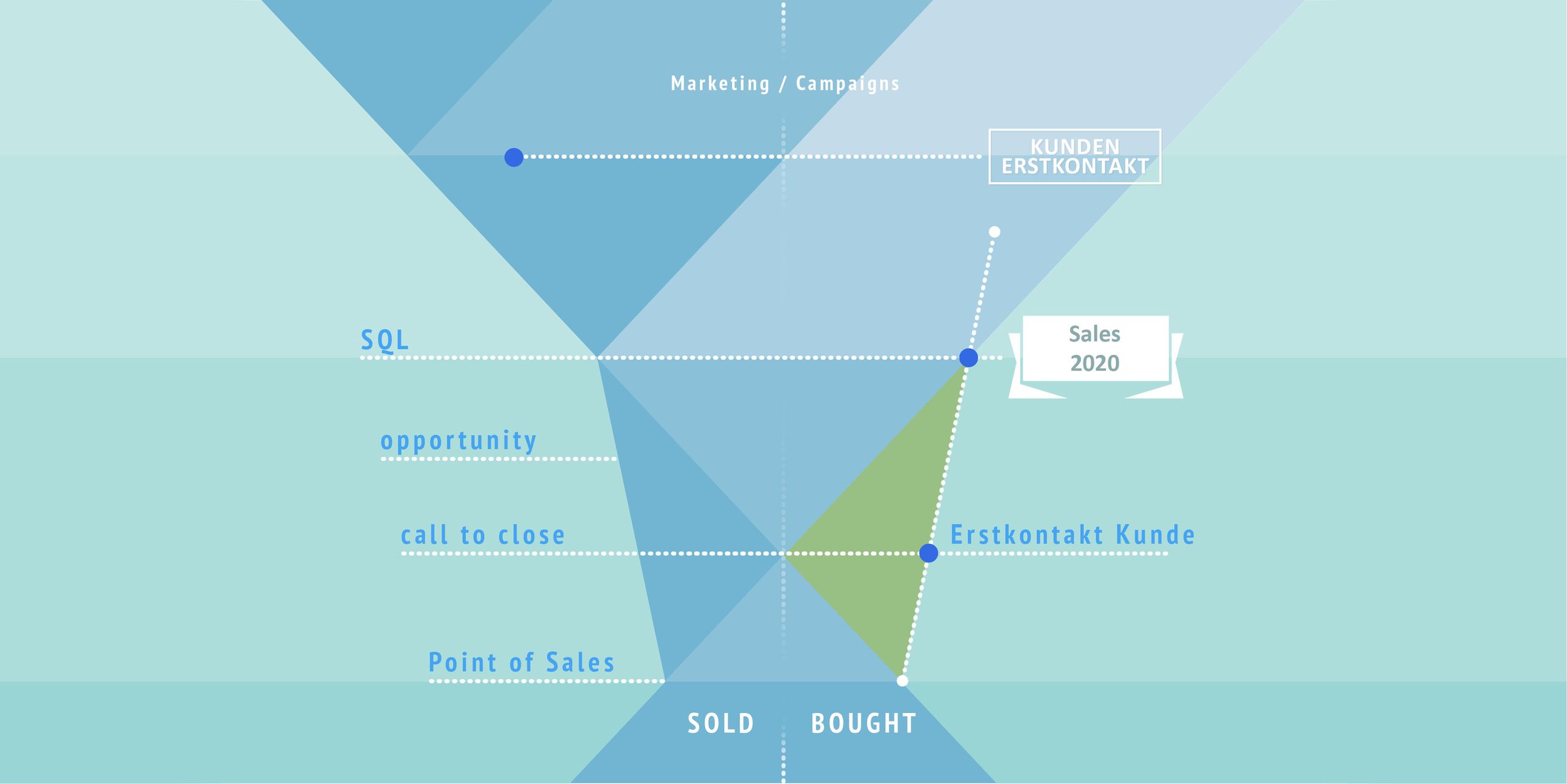 BM-Experts - Sales Funnel - Bought not sold - Die schnelle Digitalisierung des Vertriebs