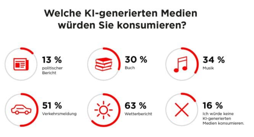 Studie: Vertrauen in KI