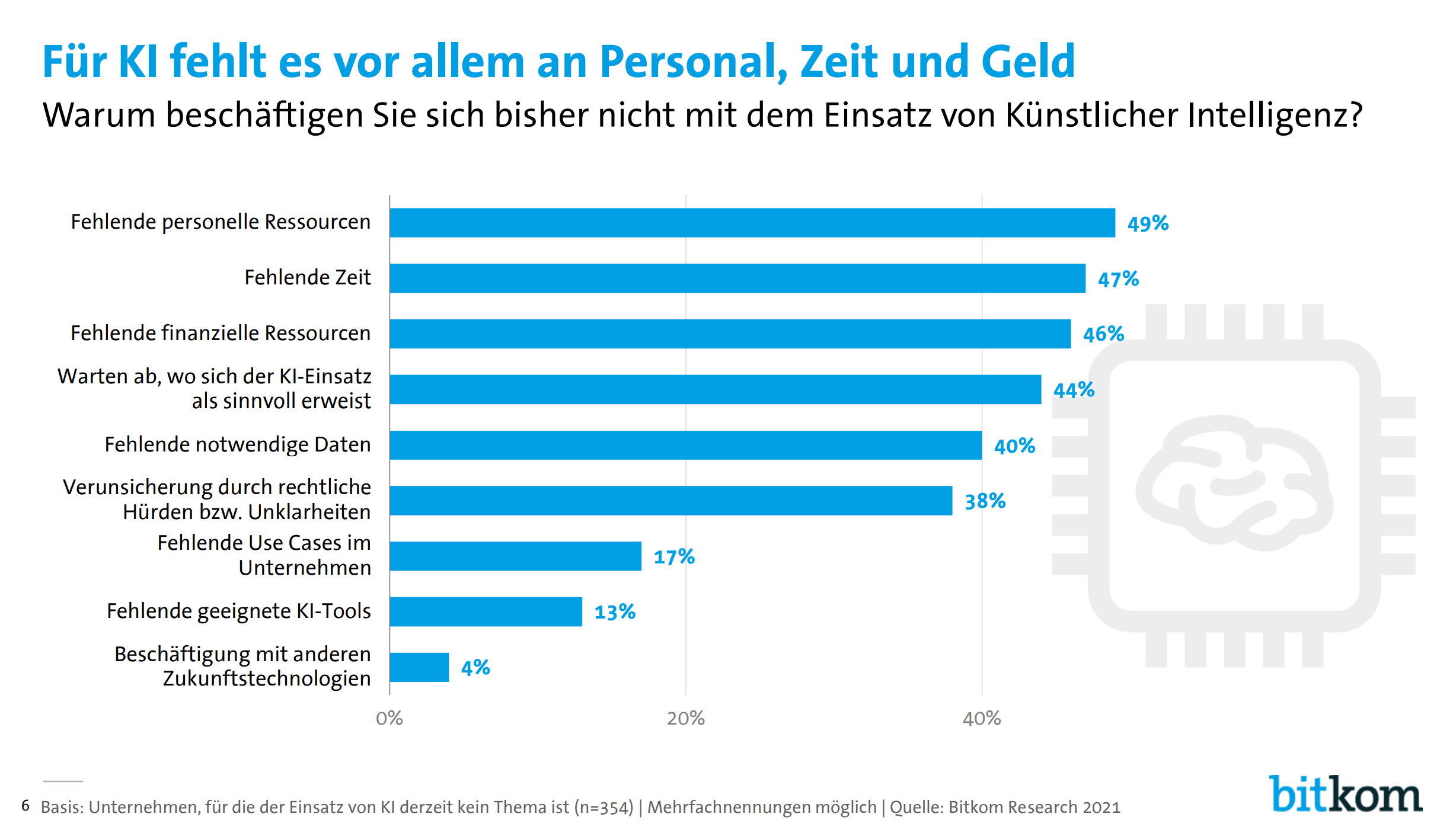 Warum beschäftigen Sie sich bisher nicht mit dem Einsatz von Künstlicher Intelligenz? Fehlende personelle Ressourcen 49%, fehlende Zeit 47%, fehlende finanzielle Ressourcen 46%, warten ab 44%