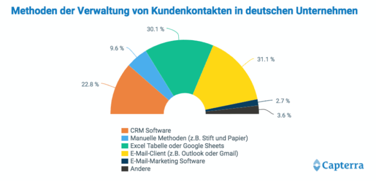 Capterra_CRM-Software_Methoden