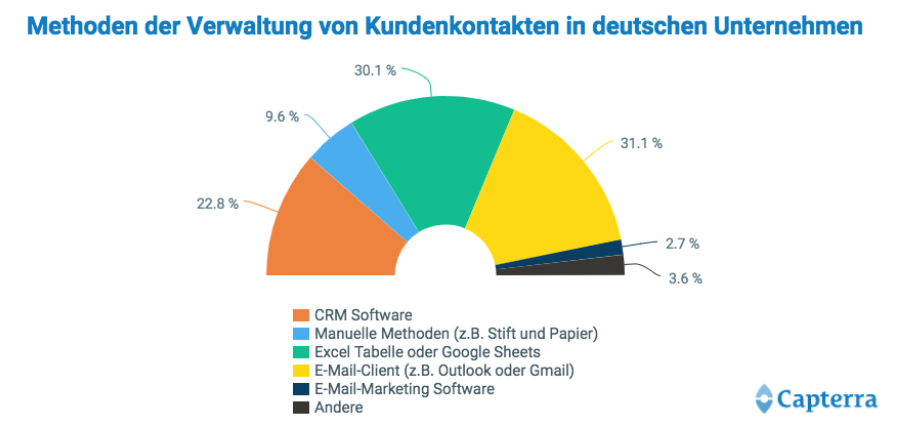 Capterra_CRM-Software_Methoden